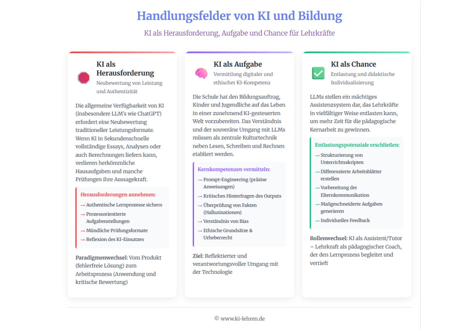 Handlungsfelder von KI und Bildung - Vorschau