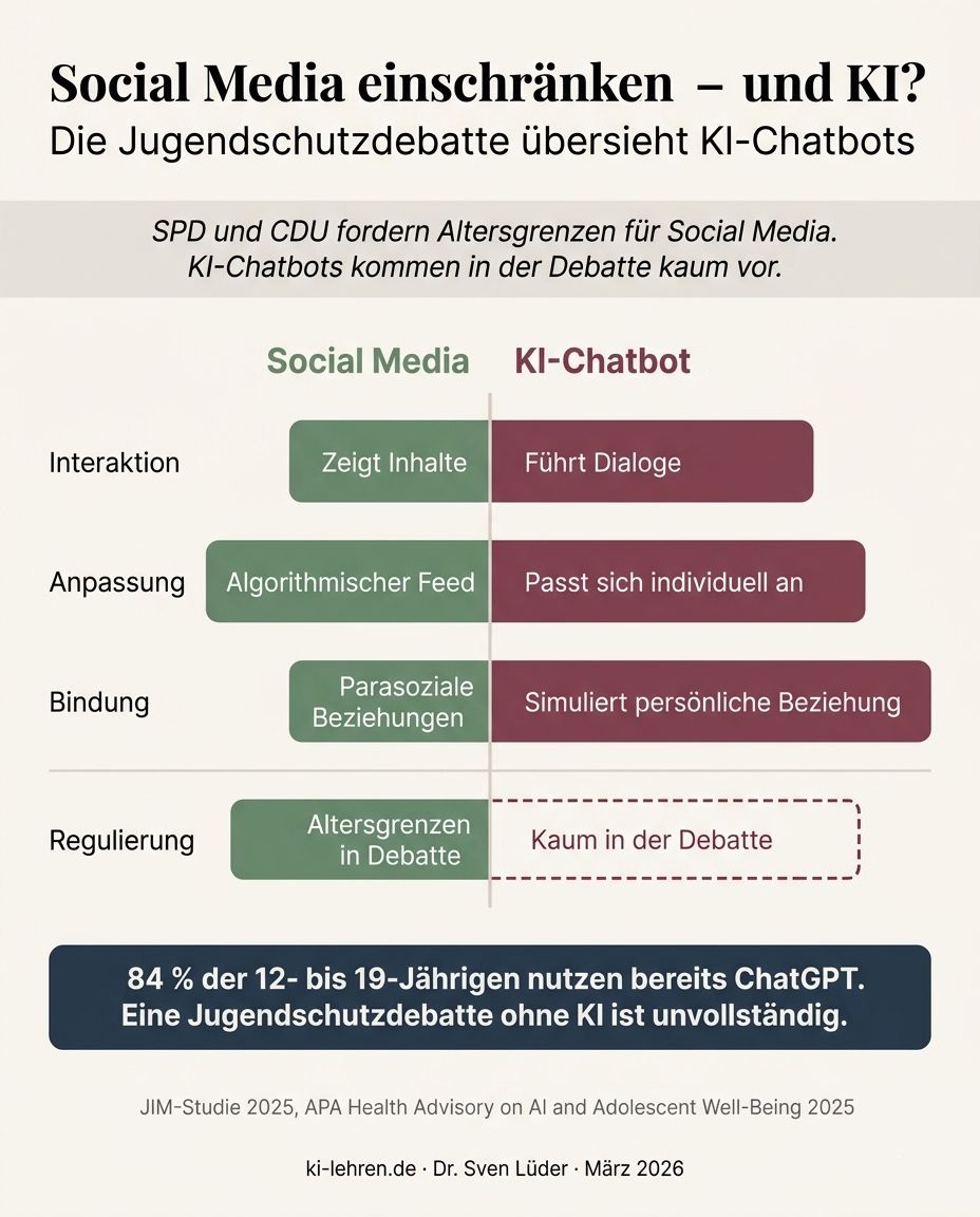 Infografik: Risiken von Social Media und KI-Chatbots für Kinder und Jugendliche im Vergleich