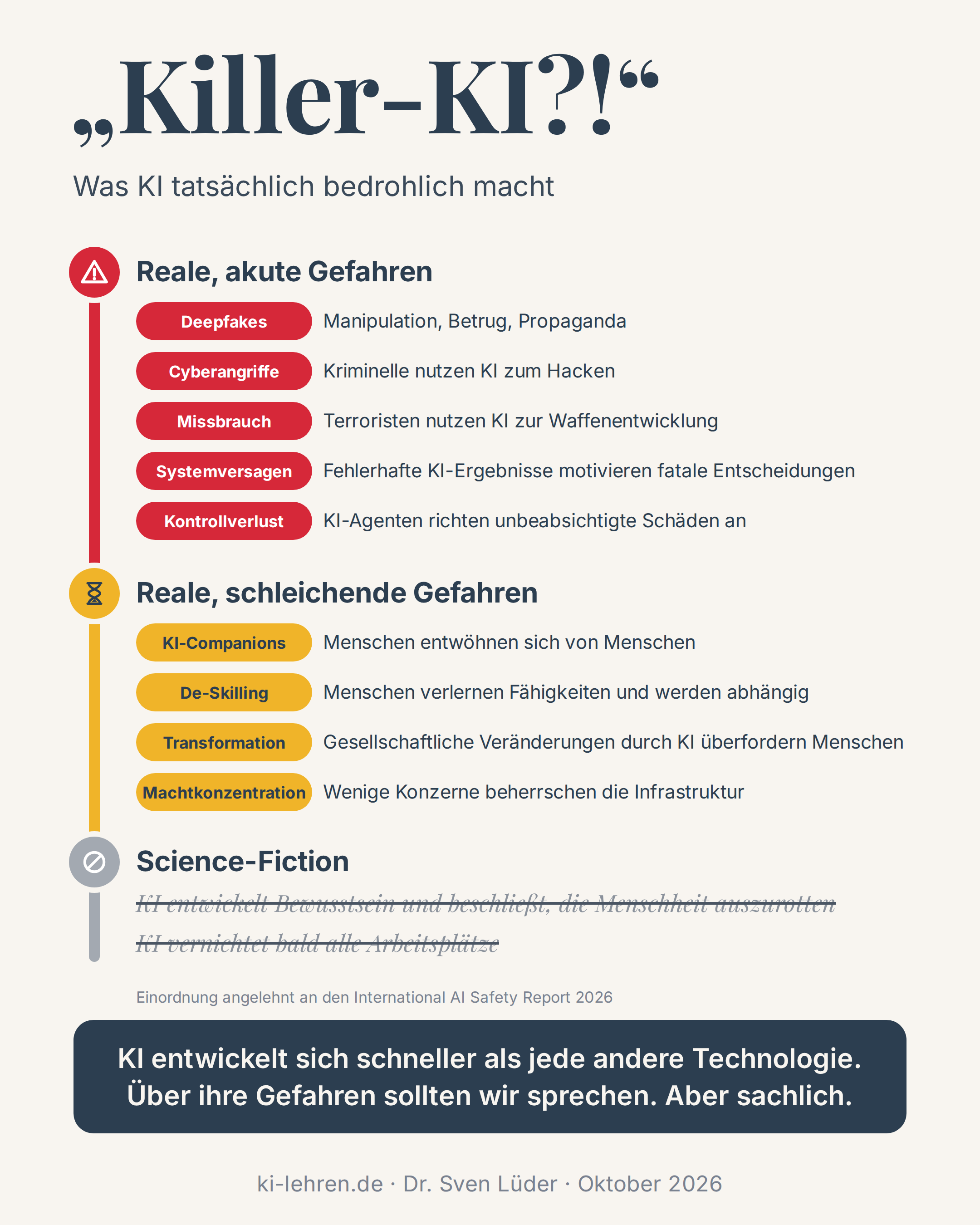 Infografik „Killer-KI?!“: Reale, akute Gefahren (Deepfakes, Cyberangriffe, Missbrauch, Systemversagen, Kontrollverlust), reale, schleichende Gefahren (KI-Companions, De-Skilling, Transformation, Machtkonzentration) und durchgestrichene Science-Fiction-Szenarien.