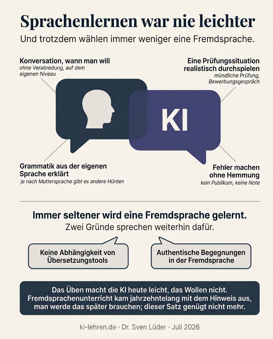 Infografik: Vier Dinge, die KI beim Sprachenlernen leisten kann – Konversation ohne Verabredung auf dem eigenen Niveau, Grammatik aus der eigenen Muttersprache heraus erklärt, Prüfungssituationen realistisch durchspielen und Fehler machen ohne Hemmung. Darunter zwei Gründe, weiterhin selbst eine Fremdsprache zu lernen: keine Abhängigkeit von Übersetzungstools und authentische Begegnungen in der Fremdsprache.