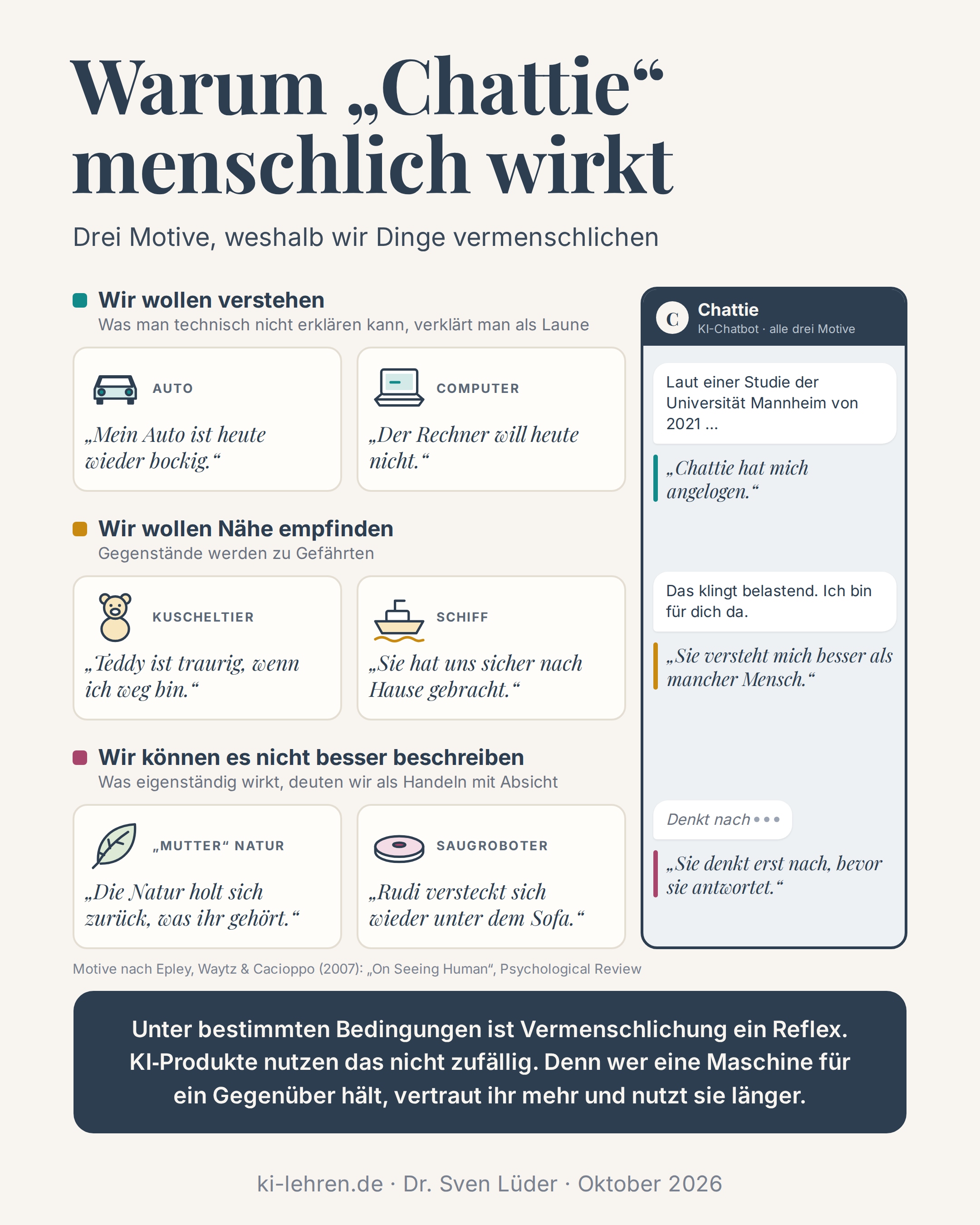 Infografik: Warum „Chattie“ menschlich wirkt – drei Motive, weshalb wir Dinge vermenschlichen, mit Alltagsbeispielen von Auto und Computer über Kuscheltier und Schiff bis zu Natur und Saugroboter sowie einem Beispielchat mit dem KI-Chatbot „Chattie“.